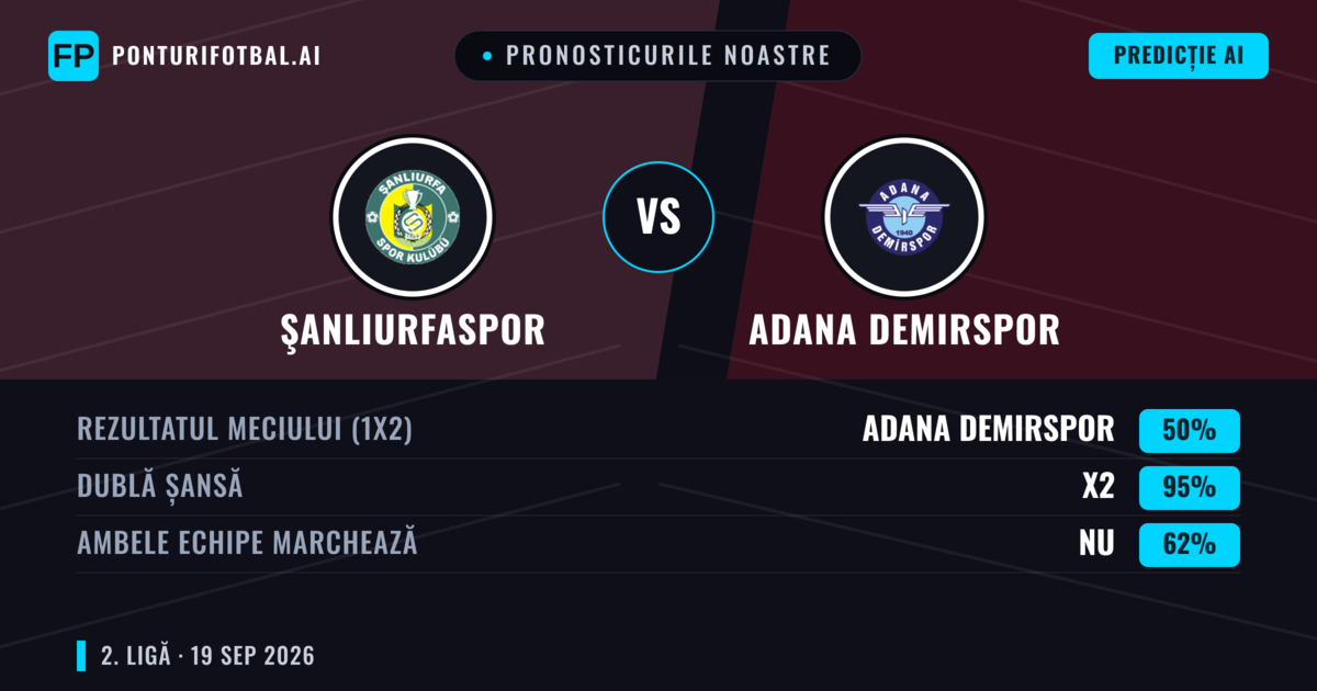Pronosticurile noastre: Şanlıurfaspor vs Adana Demirspor — Şanlıurfaspor — Câștigă (75%); Peste 2.5; Ambele echipe: Nu
