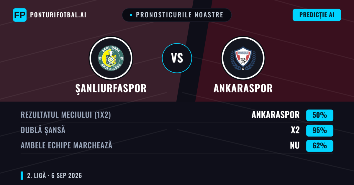 Pronosticurile noastre: Şanlıurfaspor vs Ankaraspor — Remiză (50%); Ambele echipe: Nu