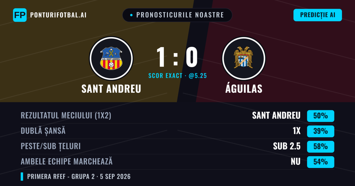 Pronosticurile noastre: Sant Andreu vs Águilas — Sant Andreu — Câștigă (50%); Sub 2.5; Ambele echipe: Nu