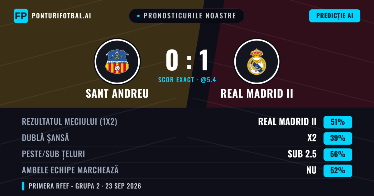 Pronosticurile noastre: Sant Andreu vs Real Madrid II — Real Madrid II — Câștigă (37%); Sub 2.5; Ambele echipe: Da