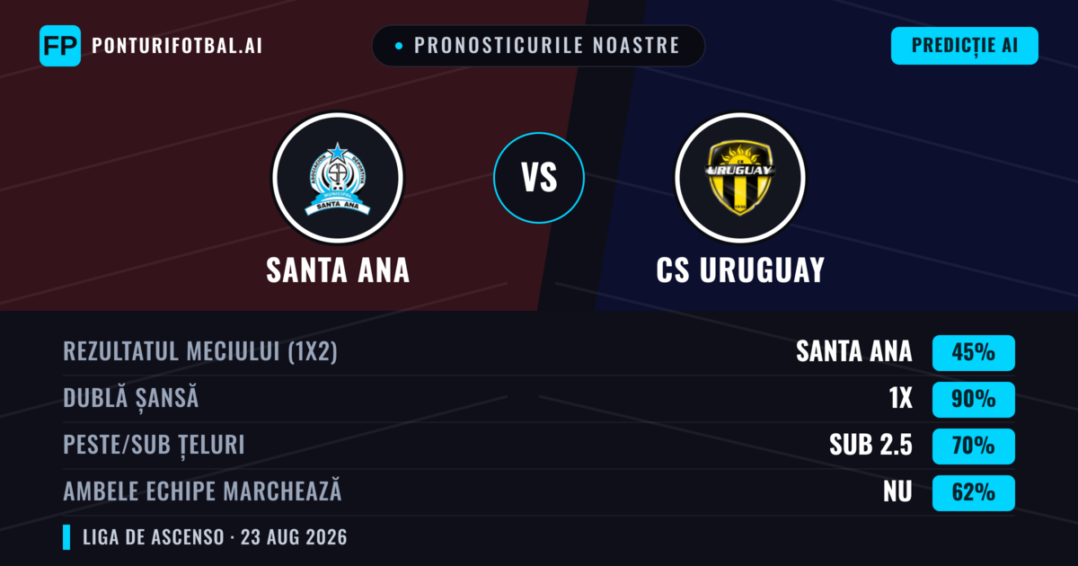 Pronosticurile noastre: Santa Ana vs CS Uruguay — Santa Ana — Câștigă (50%); Peste 2.5; Ambele echipe: Da