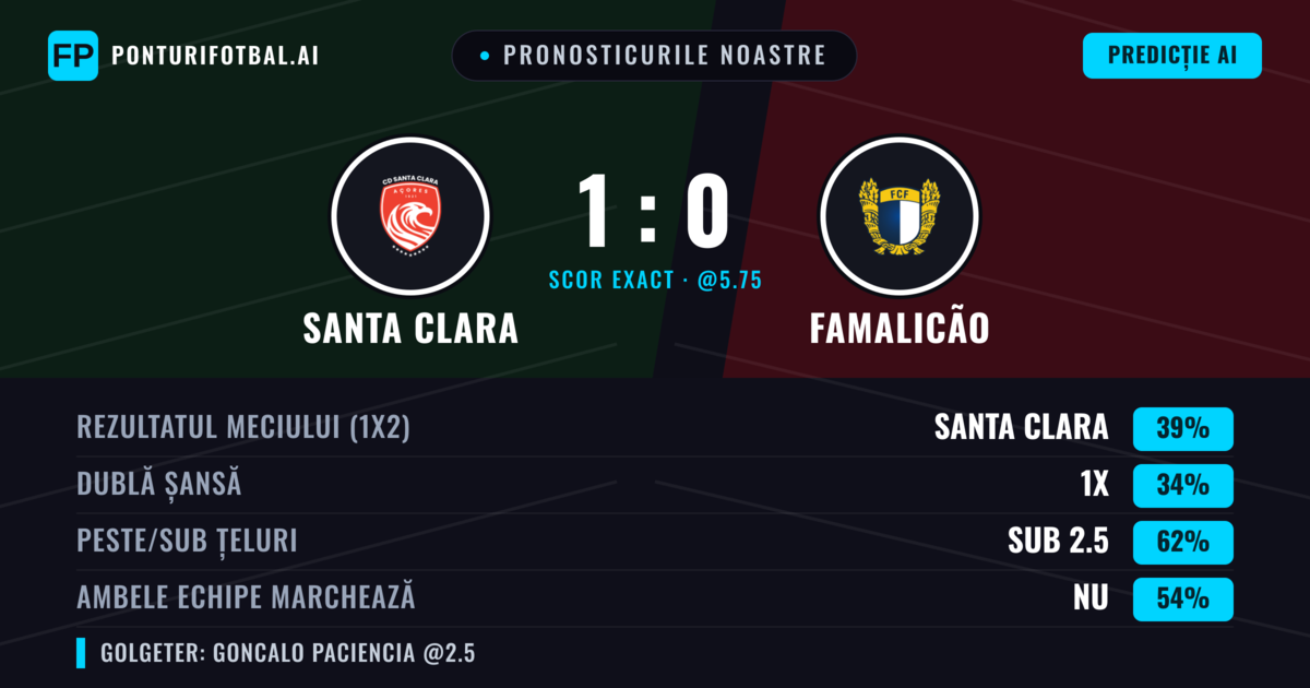 Pronosticurile noastre: Santa Clara vs Famalicão — Santa Clara — Câștigă (36%); Sub 2.5; Ambele echipe: Nu