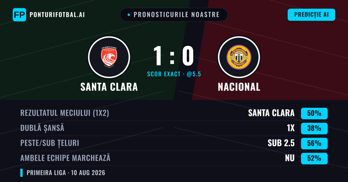 Pronosticurile noastre: Santa Clara vs Nacional — Santa Clara — Câștigă (54%); Sub 2.5; Ambele echipe: Nu