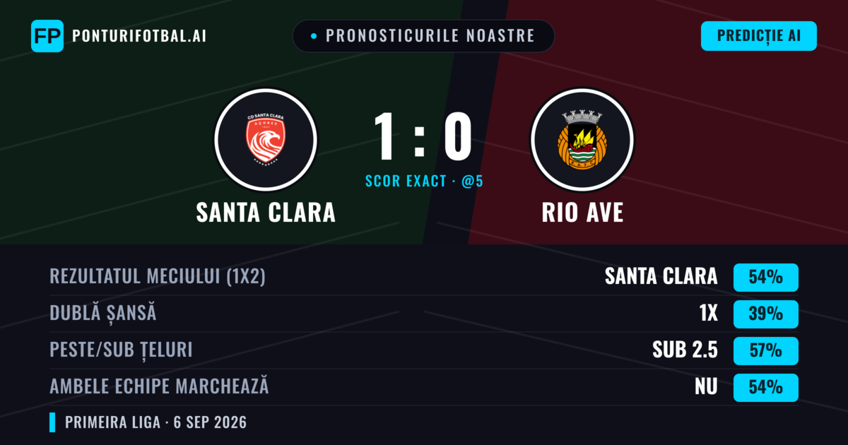 Pronosticurile noastre: Santa Clara vs Rio Ave — Santa Clara — Câștigă (54%); Sub 2.5; Ambele echipe: Nu