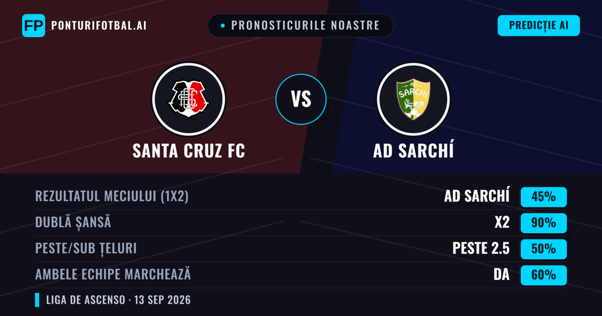Pronosticurile noastre: Santa Cruz FC vs AD Sarchí — Remiză (45%); Peste 2.5; Ambele echipe: Da