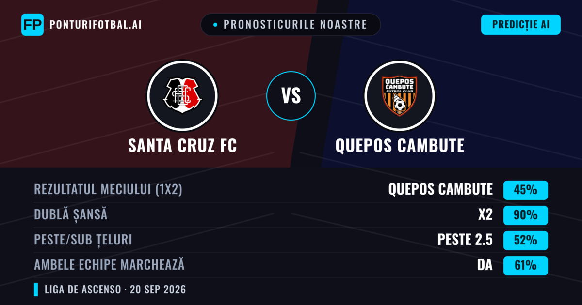 Pronosticurile noastre: Santa Cruz FC vs Quepos Cambute — Quepos Cambute — Câștigă (44%); Peste 2.5; Ambele echipe: Da