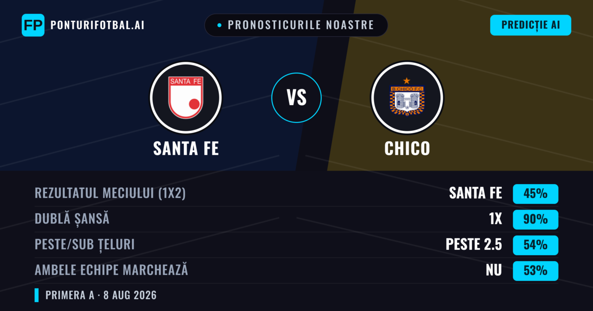 Pronosticurile noastre: Santa Fe vs Chico — Santa Fe — Câștigă (67%); Sub 2.5; Ambele echipe: Nu