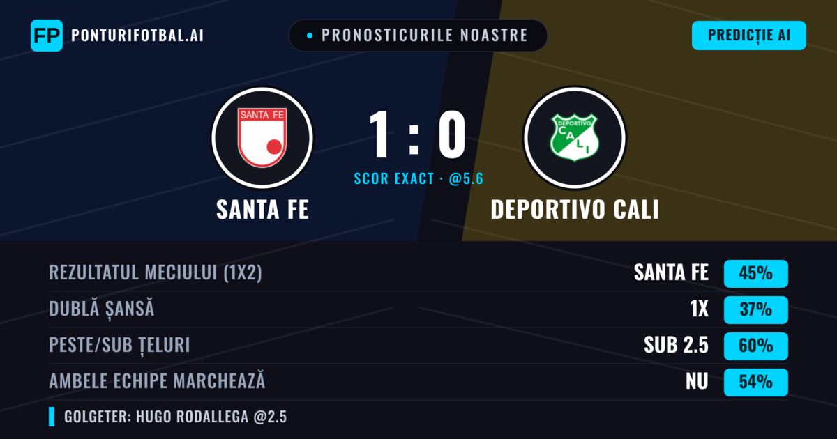 Pronosticurile noastre: Santa Fe vs Deportivo Cali — Santa Fe — Câștigă (45%); Sub 2.5; Ambele echipe: Nu