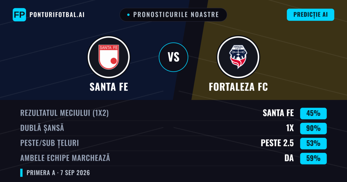 Pronosticurile noastre: Santa Fe vs Fortaleza FC — Remiză (45%); Peste 2.5; Ambele echipe: Da