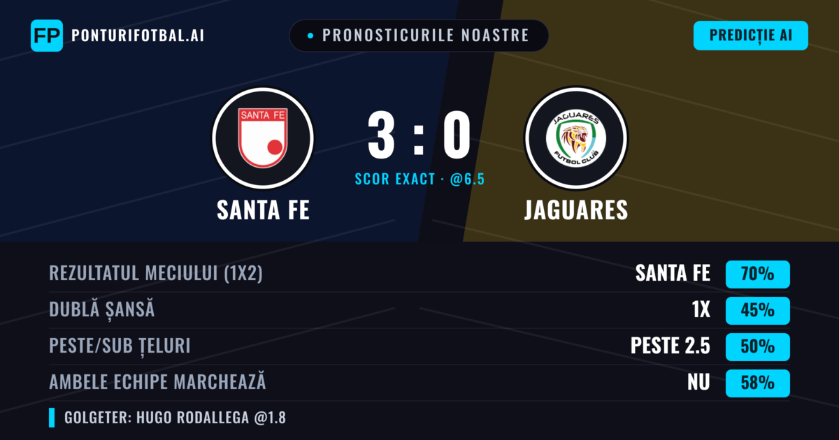Pronosticurile noastre: Santa Fe vs Jaguares — Santa Fe — Câștigă (69%); Peste 2.5; Ambele echipe: Nu