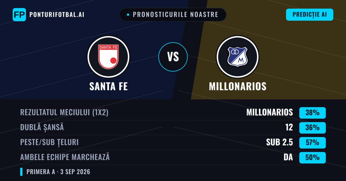 Pronosticurile noastre: Santa Fe vs Millonarios — Millonarios — Câștigă (43%); Sub 2.5; Ambele echipe: Nu