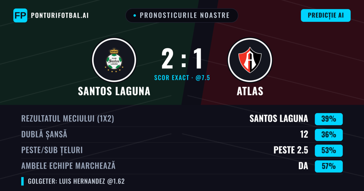 Pronosticurile noastre: Santos Laguna vs Atlas — Santos Laguna — Câștigă (38%); Peste 2.5; Ambele echipe: Da