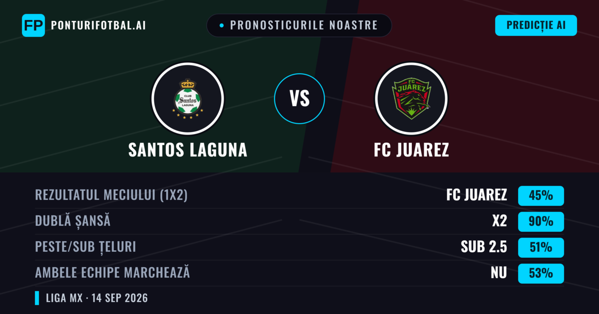 Pronosticurile noastre: Santos Laguna vs FC Juarez — Remiză (45%); Sub 2.5; Ambele echipe: Nu