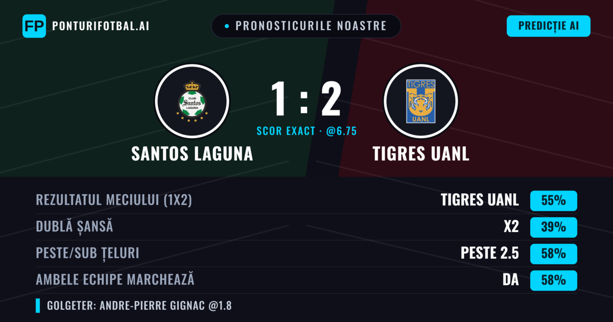 Pronosticurile noastre: Santos Laguna vs Tigres UANL — Tigres UANL — Câștigă (54%); Peste 2.5; Ambele echipe: Da