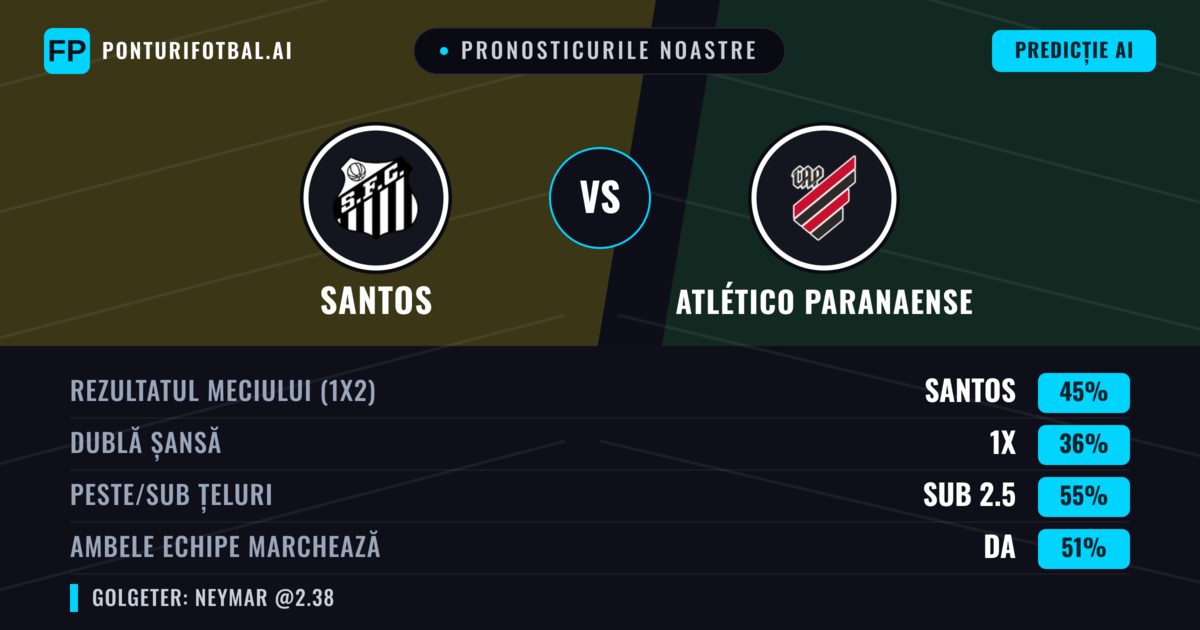 Pronosticurile noastre: Santos vs Atlético Paranaense — Santos — Câștigă (47%); Sub 2.5; Ambele echipe: Da
