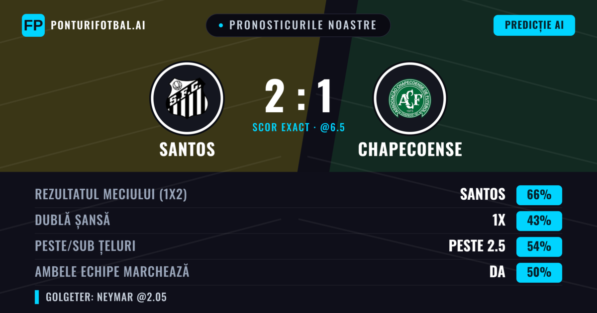 Pronosticurile noastre: Santos vs Chapecoense — Santos — Câștigă (67%); Peste 2.5; Ambele echipe: Nu
