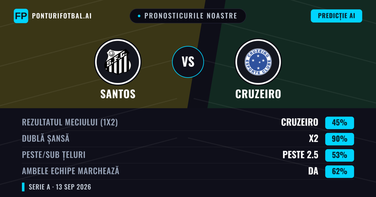Pronosticurile noastre: Santos vs Cruzeiro — Remiză (45%); Peste 2.5; Ambele echipe: Da