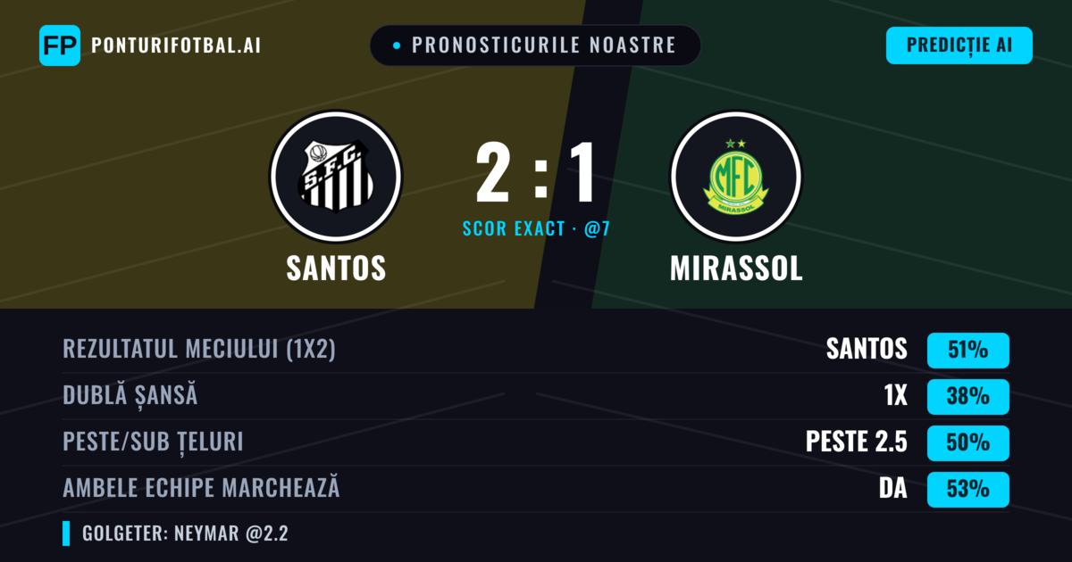 Pronosticurile noastre: Santos vs Mirassol — Santos — Câștigă (52%); Sub 2.5; Ambele echipe: Da