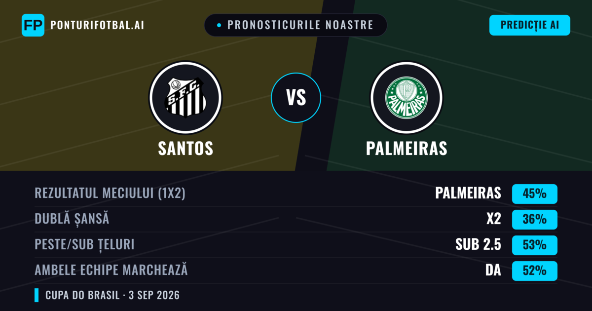 Pronosticurile noastre: Santos vs Palmeiras — Palmeiras — Câștigă (45%); Sub 2.5; Ambele echipe: Da