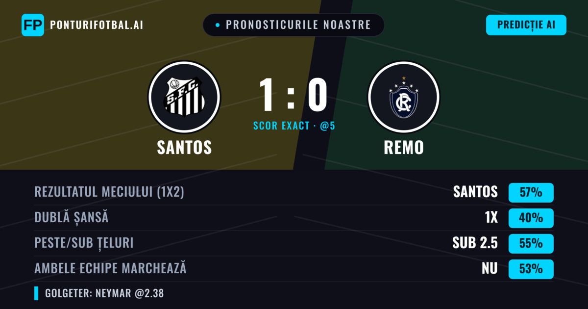 Pronosticurile noastre: Santos vs Remo — Santos — Câștigă (63%); Sub 2.5; Ambele echipe: Nu