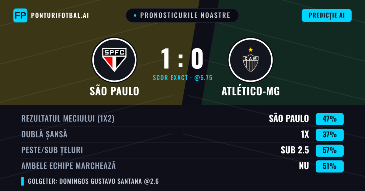 Pronosticurile noastre: São Paulo vs Atlético-MG — São Paulo — Câștigă (45%); Sub 2.5; Ambele echipe: Nu