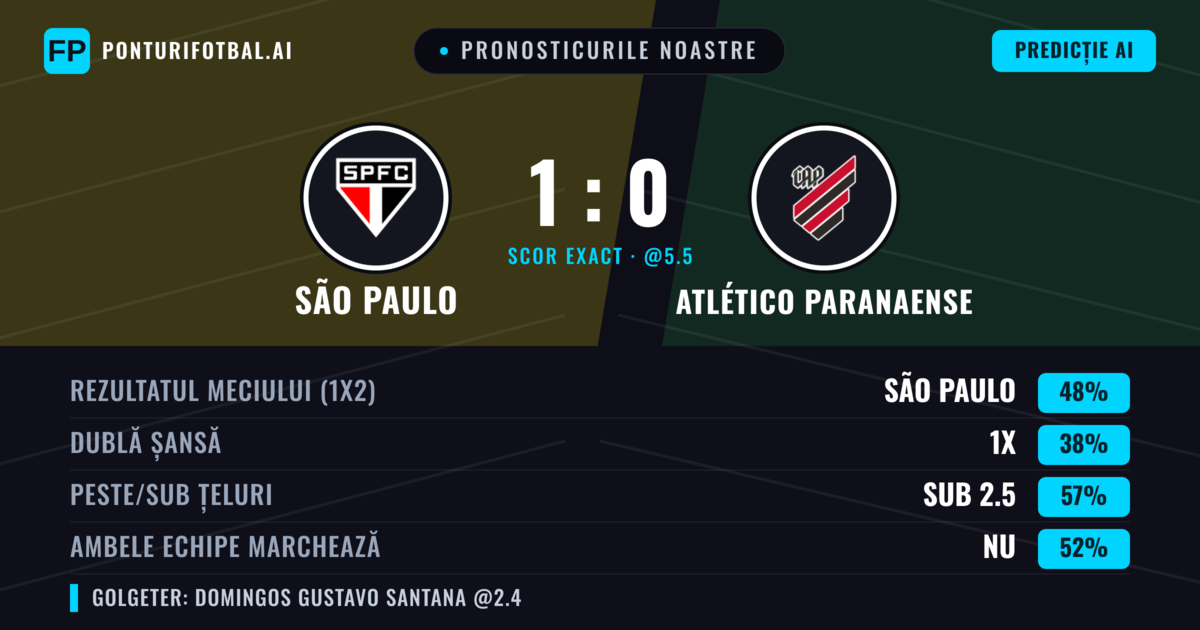 Pronosticurile noastre: São Paulo vs Atlético Paranaense — São Paulo — Câștigă (49%); Sub 2.5; Ambele echipe: Nu