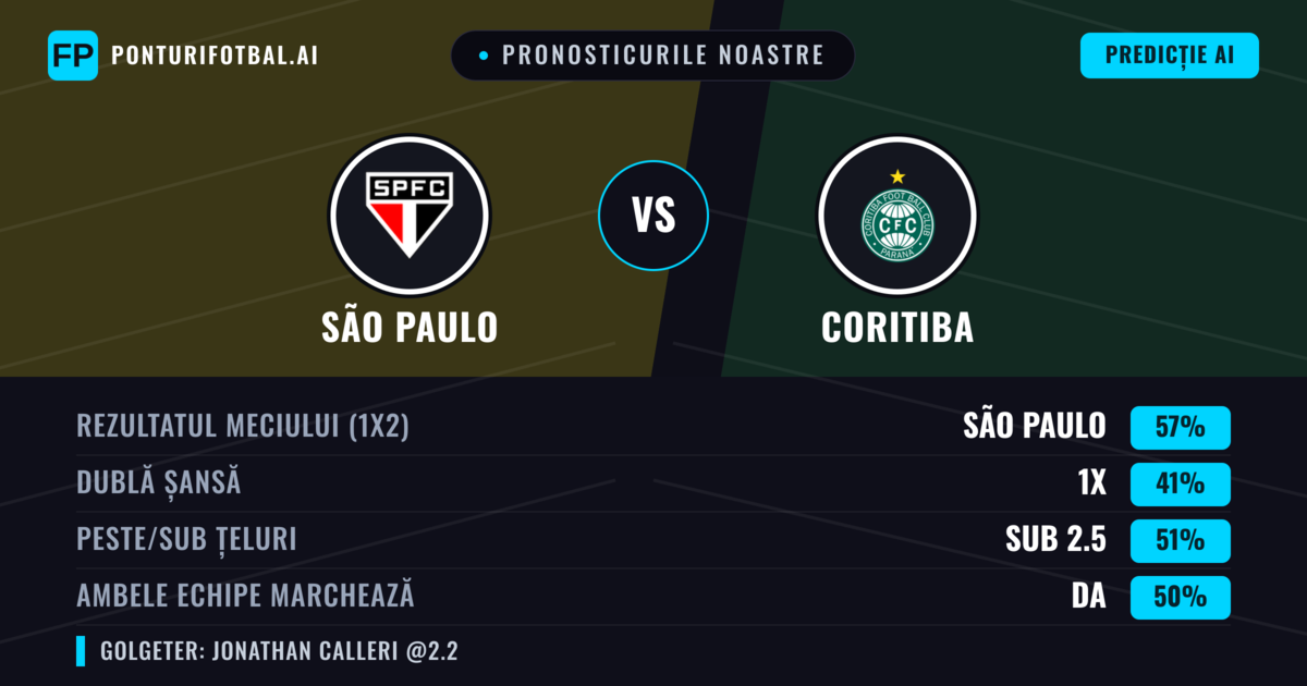 Pronosticurile noastre: São Paulo vs Coritiba — São Paulo — Câștigă (56%); Sub 2.5; Ambele echipe: Nu