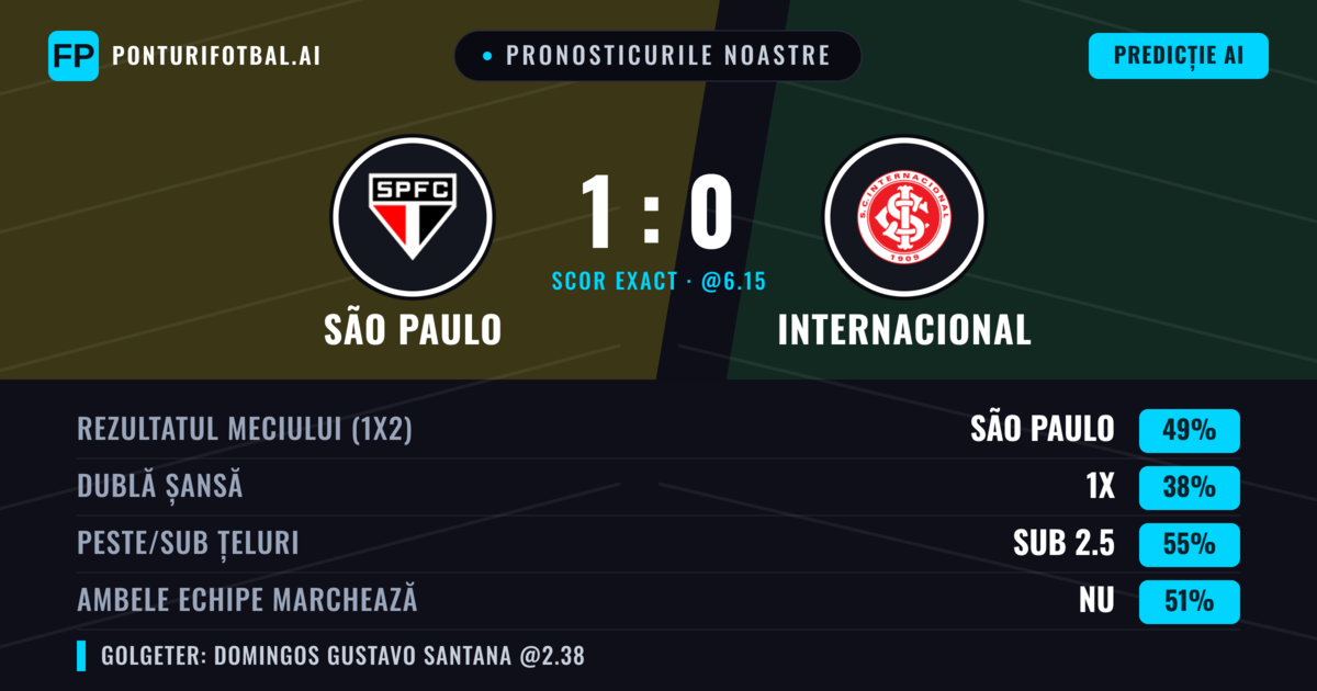Pronosticurile noastre: São Paulo vs Internacional — São Paulo — Câștigă (51%); Sub 2.5; Ambele echipe: Nu