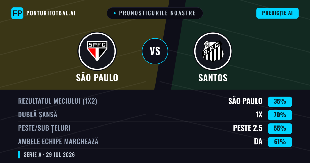 Pronosticurile noastre: São Paulo vs Santos — São Paulo — Câștigă (47%); Sub 2.5; Ambele echipe: Nu