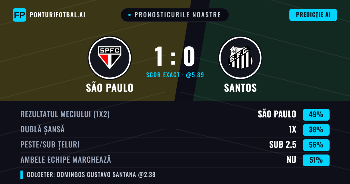 Pronosticurile noastre: São Paulo vs Santos — São Paulo — Câștigă (49%); Sub 2.5; Ambele echipe: Nu