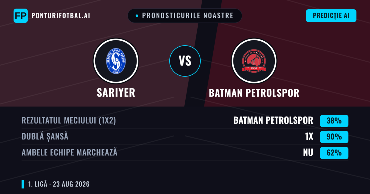 Pronosticurile noastre: Sarıyer vs Batman Petrolspor — Batman Petrolspor — Câștigă (37%); Sub 2.5; Ambele echipe: Da