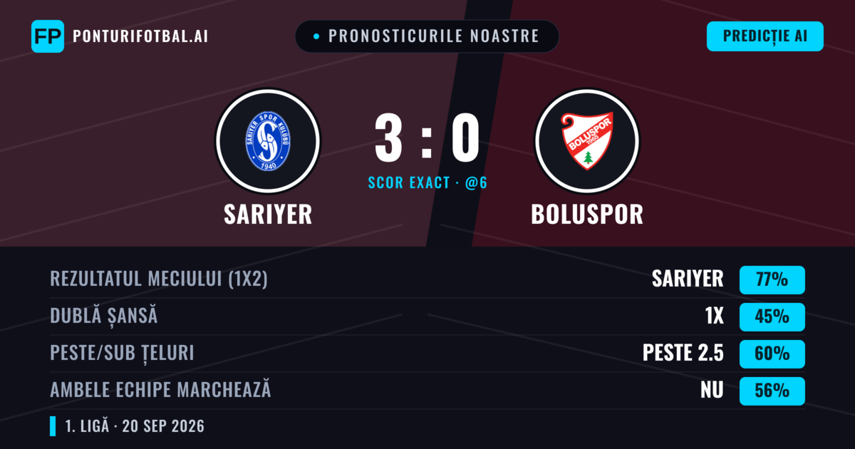 Pronosticurile noastre: Sarıyer vs Boluspor — Sarıyer — Câștigă (77%); Peste 2.5; Ambele echipe: Nu