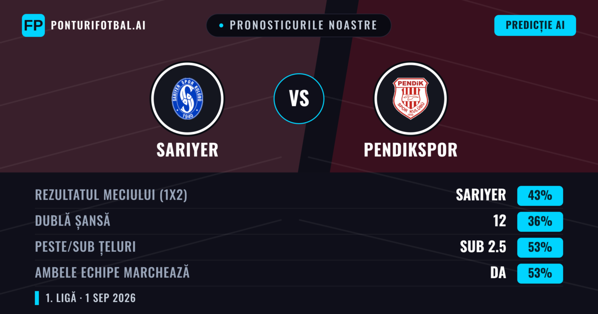 Pronosticurile noastre: Sarıyer vs Pendikspor — Sarıyer — Câștigă (39%); Sub 2.5; Ambele echipe: Da
