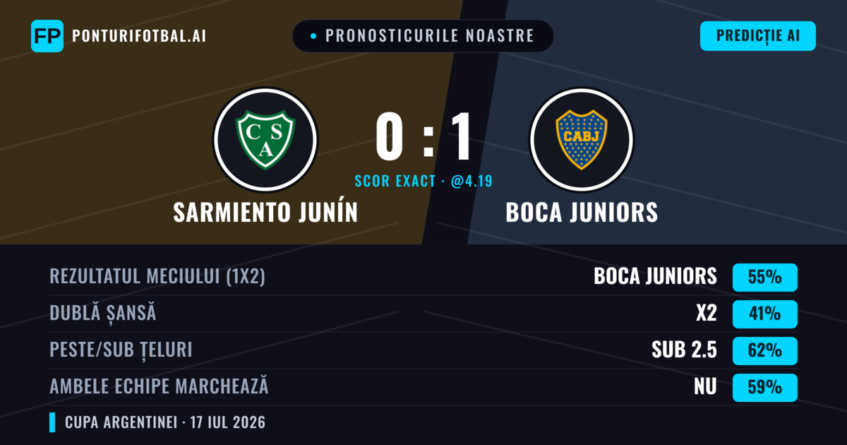 Pronosticurile noastre: Sarmiento Junín vs Boca Juniors — Boca Juniors — Câștigă (59%); Sub 2.5; Ambele echipe: Nu