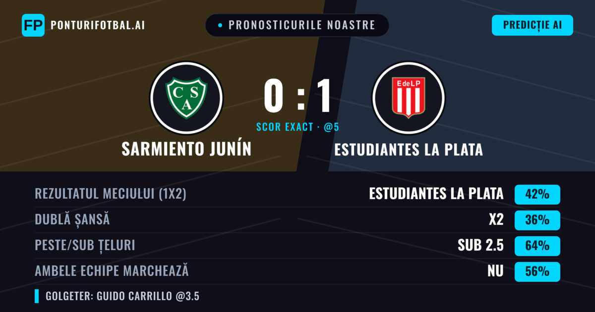 Pronosticurile noastre: Sarmiento Junín vs Estudiantes La Plata — Estudiantes La Plata — Câștigă (41%); Sub 2.5; Ambele echipe: Nu