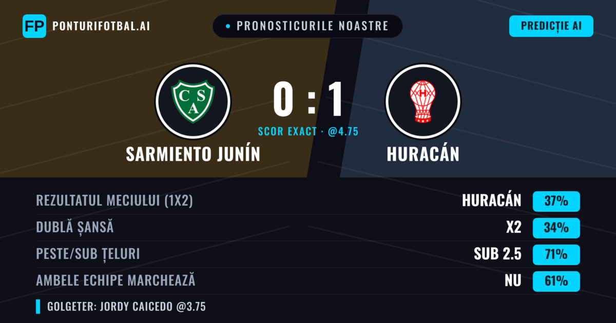 Pronosticurile noastre: Sarmiento Junín vs Huracán — Huracán — Câștigă (38%); Sub 2.5; Ambele echipe: Nu
