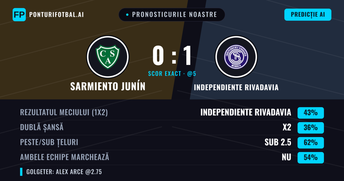 Pronosticurile noastre: Sarmiento Junín vs Independiente Rivadavia — Independiente Rivadavia — Câștigă (43%); Sub 2.5; Ambele echipe: Nu