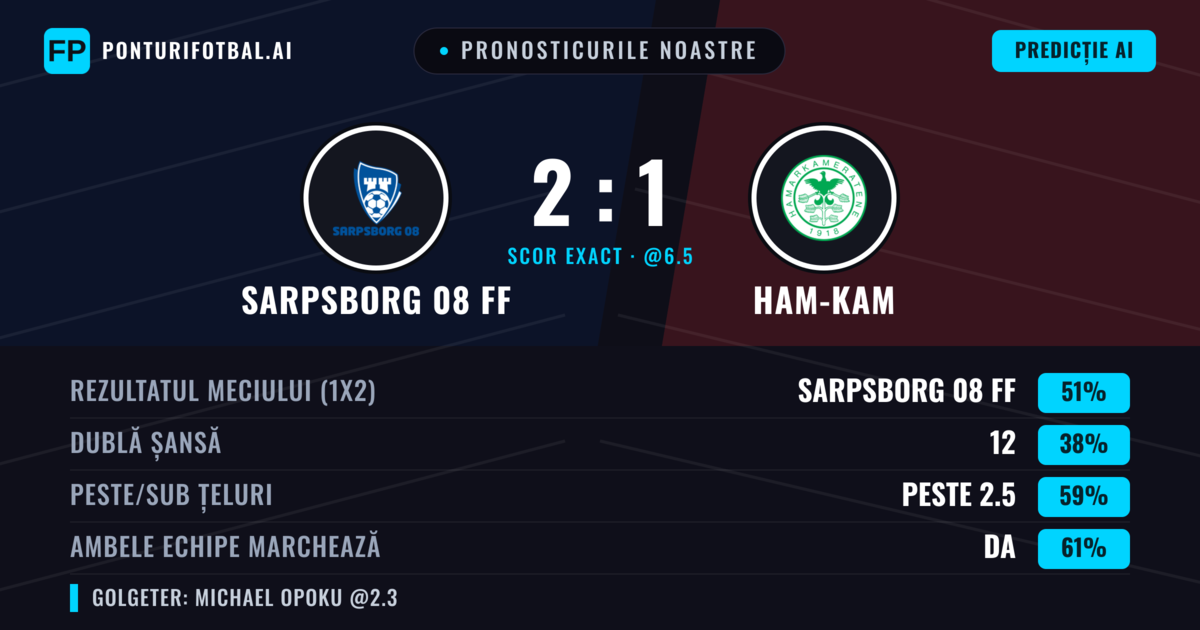 Pronosticurile noastre: Sarpsborg 08 FF vs Ham-Kam — Sarpsborg 08 FF — Câștigă (58%); Peste 2.5; Ambele echipe: Da
