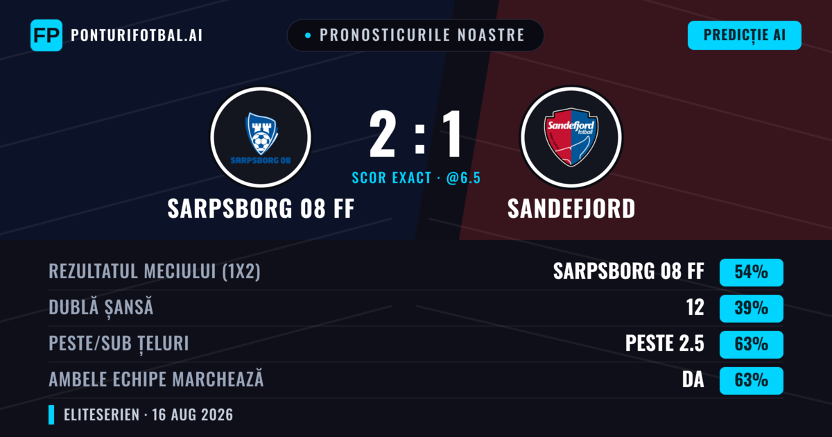 Pronosticurile noastre: Sarpsborg 08 FF vs Sandefjord — Sarpsborg 08 FF — Câștigă (54%); Peste 2.5; Ambele echipe: Da