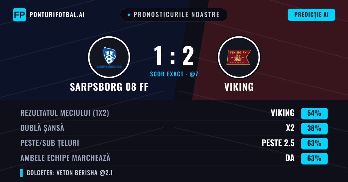 Pronosticurile noastre: Sarpsborg 08 FF vs Viking — Viking — Câștigă (57%); Peste 2.5; Ambele echipe: Da