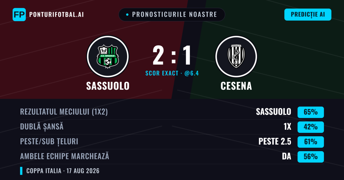 Pronosticurile noastre: Sassuolo vs Cesena — Sassuolo — Câștigă (65%); Peste 2.5; Ambele echipe: Da