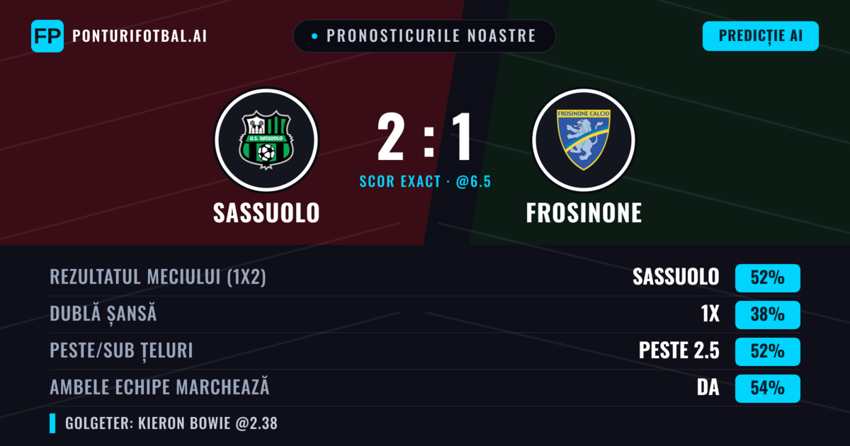 Pronosticurile noastre: Sassuolo vs Frosinone — Sassuolo — Câștigă (52%); Peste 2.5; Ambele echipe: Da