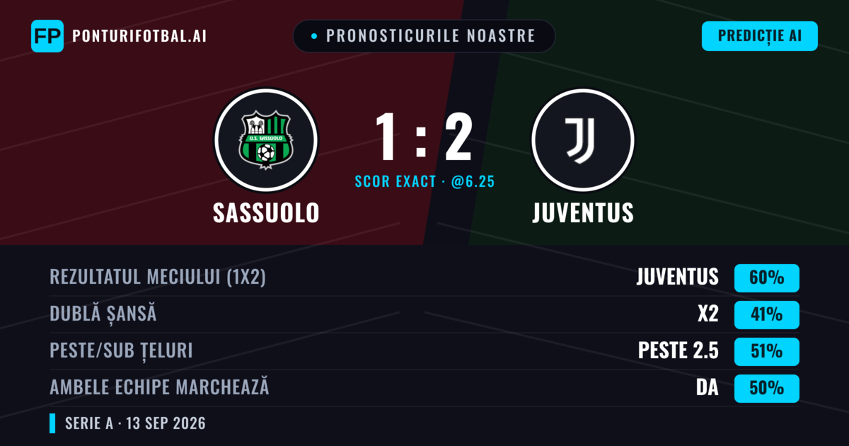 Pronosticurile noastre: Sassuolo vs Juventus — Juventus — Câștigă (60%); Peste 2.5; Ambele echipe: Da