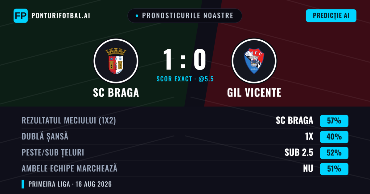 Pronosticurile noastre: SC Braga vs GIL Vicente — SC Braga — Câștigă (58%); Sub 2.5; Ambele echipe: Nu