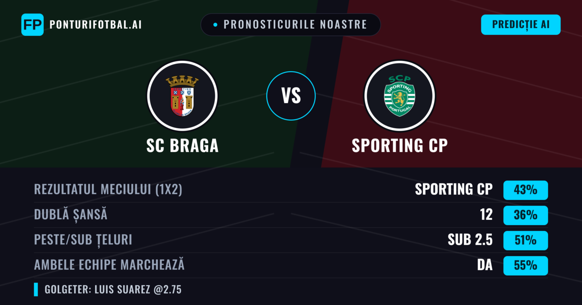 Pronosticurile noastre: SC Braga vs Sporting CP — Sporting CP — Câștigă (45%); Peste 2.5; Ambele echipe: Da
