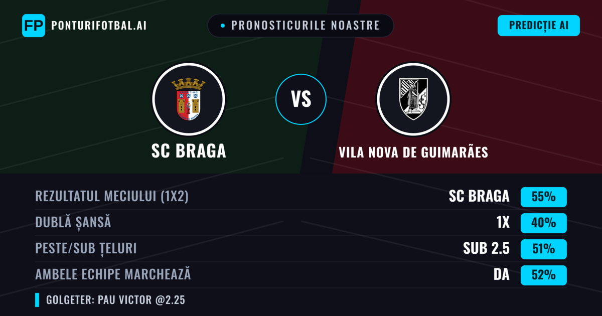 Pronosticurile noastre: SC Braga vs Vila Nova de Guimarães — SC Braga — Câștigă (54%); Sub 2.5; Ambele echipe: Da