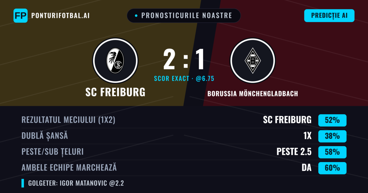 Pronosticurile noastre: SC Freiburg vs Borussia Mönchengladbach — SC Freiburg — Câștigă (52%); Peste 2.5; Ambele echipe: Da