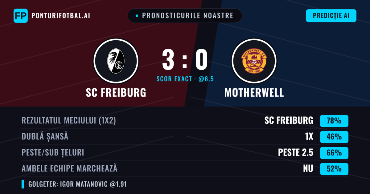 Pronosticurile noastre: SC Freiburg vs Motherwell — SC Freiburg — Câștigă (78%); Peste 2.5; Ambele echipe: Nu