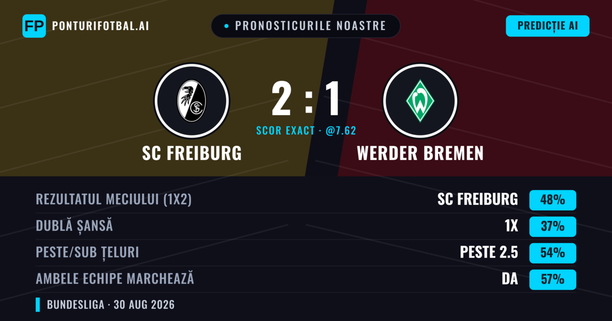 Pronosticurile noastre: SC Freiburg vs Werder Bremen — SC Freiburg — Câștigă (52%); Peste 2.5; Ambele echipe: Da
