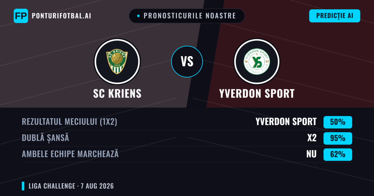 Pronosticurile noastre: SC Kriens vs Yverdon Sport — Yverdon Sport — Câștigă (44%); Peste 2.5; Ambele echipe: Da